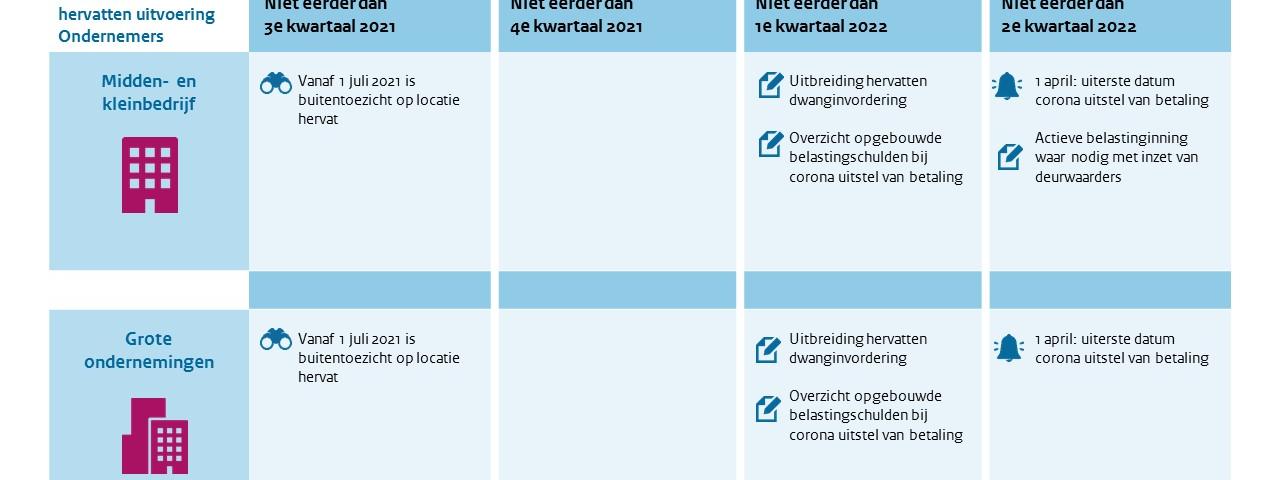 Wat is de opgebouwde coronaschuld?